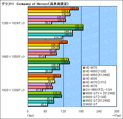 画像ギャラリー No.024のサムネイル画像 / 2009年の正月休みにPCを刷新したいあなたへ捧ぐ，3万円以下のGPU購入ガイド