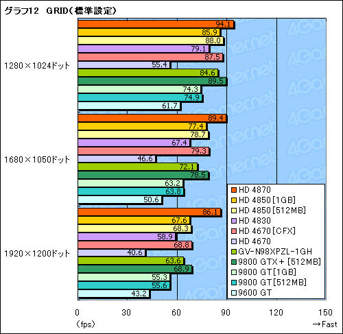 画像ギャラリー No.025のサムネイル画像 / 2009年の正月休みにPCを刷新したいあなたへ捧ぐ，3万円以下のGPU購入ガイド