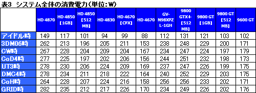 画像ギャラリー No.028のサムネイル画像 / 2009年の正月休みにPCを刷新したいあなたへ捧ぐ，3万円以下のGPU購入ガイド