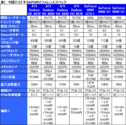画像ギャラリー No.030のサムネイル画像 / 2009年の正月休みにPCを刷新したいあなたへ捧ぐ，3万円以下のGPU購入ガイド