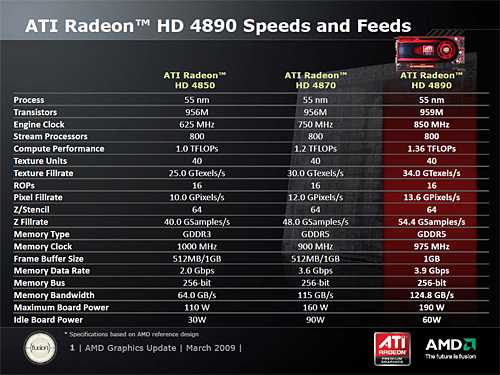 画像ギャラリー No.004のサムネイル画像 / AMD,シングルGPUの最上位モデル「ATI Radeon HD 4890」を発表