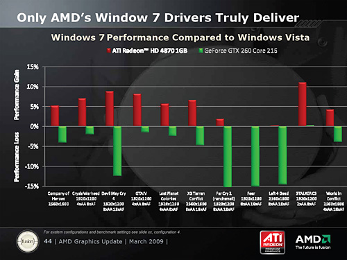 画像ギャラリー No.007のサムネイル画像 / AMD,シングルGPUの最上位モデル「ATI Radeon HD 4890」を発表