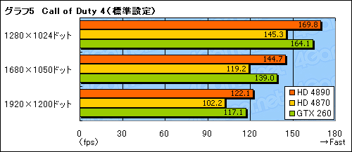 画像ギャラリー No.028のサムネイル画像 / 「ATI Radeon HD 4890」パフォーマンス速報。HD 4870からの性能向上は大きい