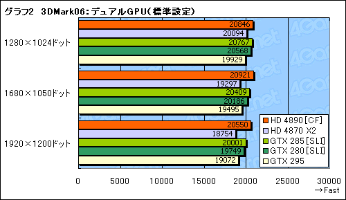 画像ギャラリー No.008のサムネイル画像 / ATI Radeon HD 4890追試。オーバークロックとCrossFireX動作を検証する