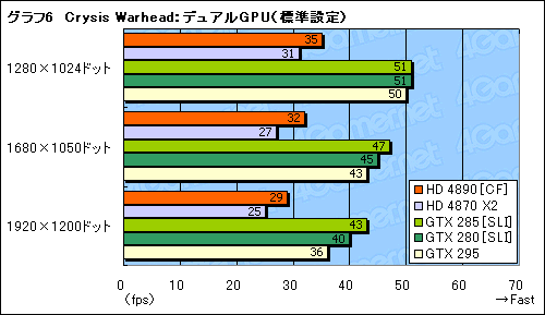 画像ギャラリー No.012のサムネイル画像 / ATI Radeon HD 4890追試。オーバークロックとCrossFireX動作を検証する