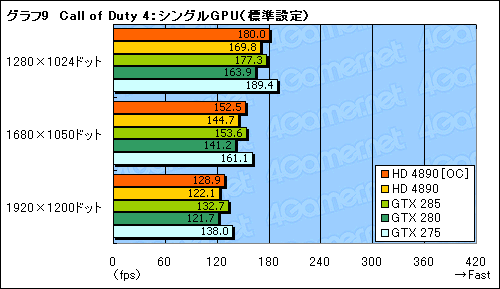 画像ギャラリー No.015のサムネイル画像 / ATI Radeon HD 4890追試。オーバークロックとCrossFireX動作を検証する