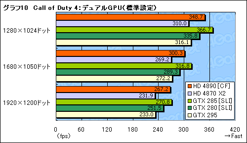 画像ギャラリー No.016のサムネイル画像 / ATI Radeon HD 4890追試。オーバークロックとCrossFireX動作を検証する
