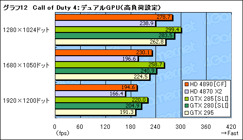 画像ギャラリー No.018のサムネイル画像 / ATI Radeon HD 4890追試。オーバークロックとCrossFireX動作を検証する