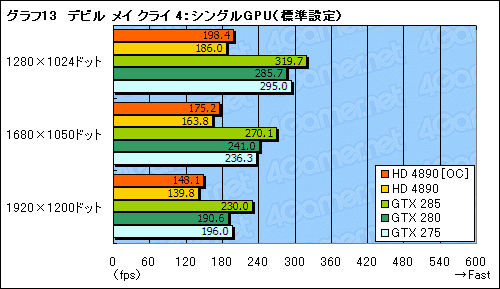 画像ギャラリー No.019のサムネイル画像 / ATI Radeon HD 4890追試。オーバークロックとCrossFireX動作を検証する