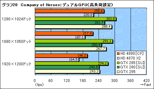 画像ギャラリー No.026のサムネイル画像 / ATI Radeon HD 4890追試。オーバークロックとCrossFireX動作を検証する