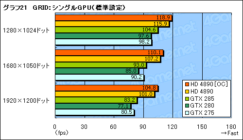 画像ギャラリー No.027のサムネイル画像 / ATI Radeon HD 4890追試。オーバークロックとCrossFireX動作を検証する