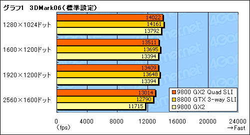 画像ギャラリー No.014のサムネイル画像 / GeForce 9800 GX2のQuad SLIは究極のハイエンドゲーム環境たり得るか？