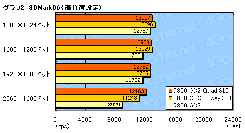 画像ギャラリー No.015のサムネイル画像 / GeForce 9800 GX2のQuad SLIは究極のハイエンドゲーム環境たり得るか？