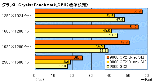 画像ギャラリー No.018のサムネイル画像 / GeForce 9800 GX2のQuad SLIは究極のハイエンドゲーム環境たり得るか？