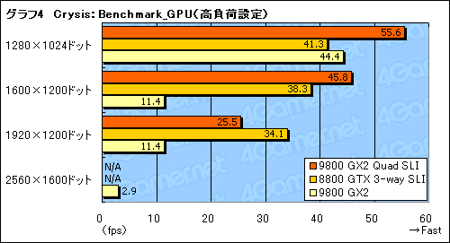 画像ギャラリー No.019のサムネイル画像 / GeForce 9800 GX2のQuad SLIは究極のハイエンドゲーム環境たり得るか？