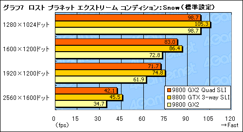 画像ギャラリー No.021のサムネイル画像 / GeForce 9800 GX2のQuad SLIは究極のハイエンドゲーム環境たり得るか？