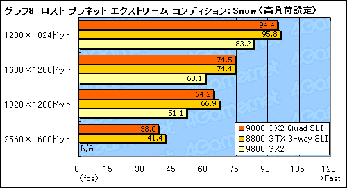 画像ギャラリー No.022のサムネイル画像 / GeForce 9800 GX2のQuad SLIは究極のハイエンドゲーム環境たり得るか？