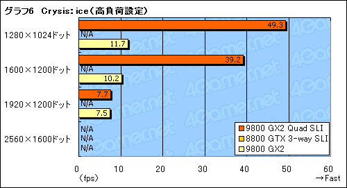 画像ギャラリー No.029のサムネイル画像 / GeForce 9800 GX2のQuad SLIは究極のハイエンドゲーム環境たり得るか？