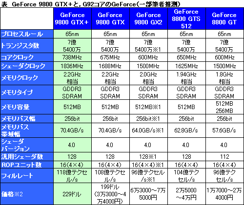 画像ギャラリー No.002のサムネイル画像 / NVIDIA,GeForce 9世代の新GPU「GeForce 9800 GTX+」を発表