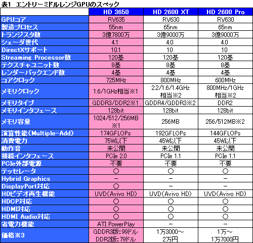 画像ギャラリー No.010のサムネイル画像 / エントリー向けGPUでもDX10.1。AMD，「ATI Radeon HD 3600/3400」を発表