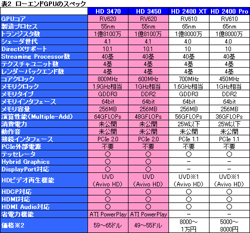 画像ギャラリー No.011のサムネイル画像 / エントリー向けGPUでもDX10.1。AMD，「ATI Radeon HD 3600/3400」を発表