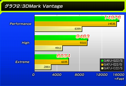 グラフ2:3DMark Vantage