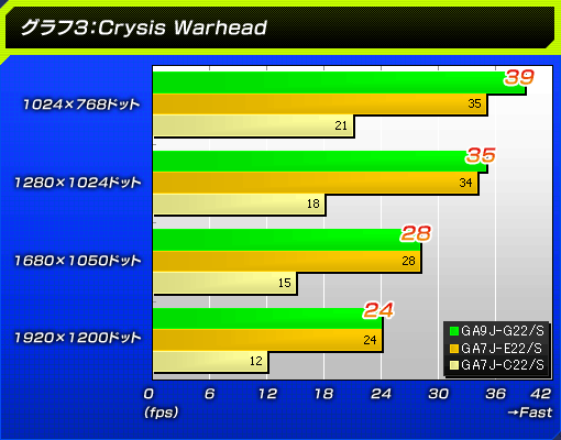 グラフ3:Crysis Warhead