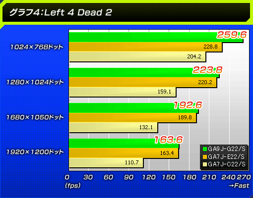 グラフ4:Left 4 Dead 2
