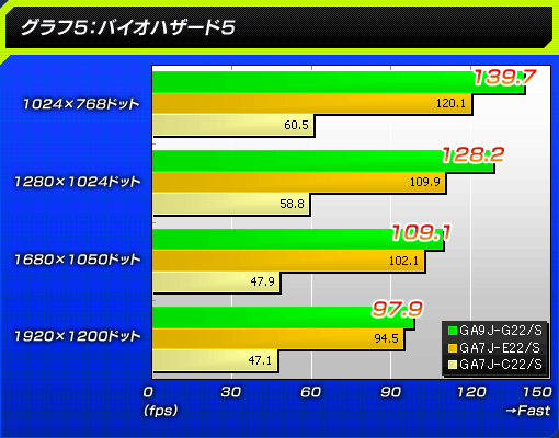 グラフ5:バイオハザード5