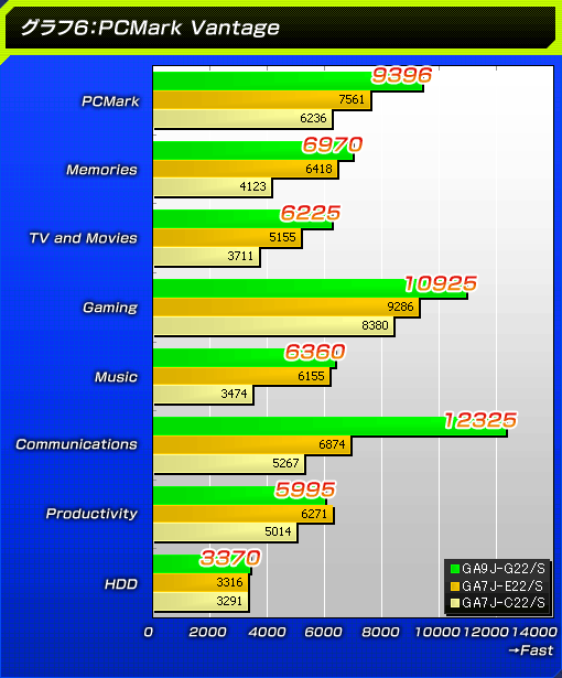 グラフ6:PCMark Vantage