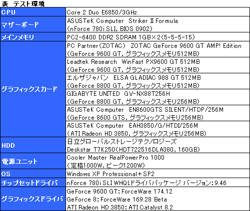 画像ギャラリー No.015のサムネイル画像 / 新世代のミドルクラスGPUは買いか？ 「GeForce 9600 GT」のレビュー掲載