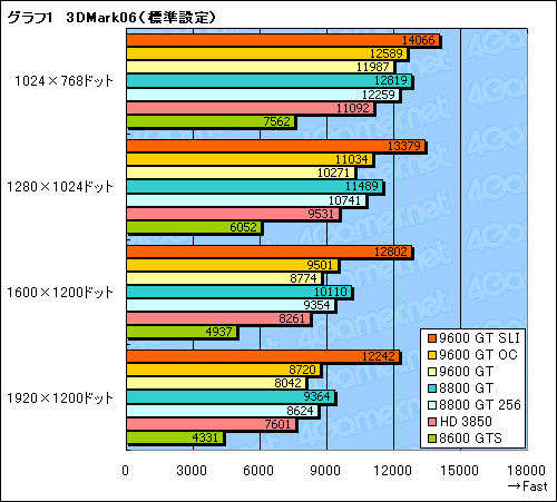 画像ギャラリー No.020のサムネイル画像 / 新世代のミドルクラスGPUは買いか？ 「GeForce 9600 GT」のレビュー掲載