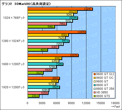 画像ギャラリー No.021のサムネイル画像 / 新世代のミドルクラスGPUは買いか？ 「GeForce 9600 GT」のレビュー掲載