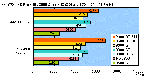 画像ギャラリー No.022のサムネイル画像 / 新世代のミドルクラスGPUは買いか？ 「GeForce 9600 GT」のレビュー掲載