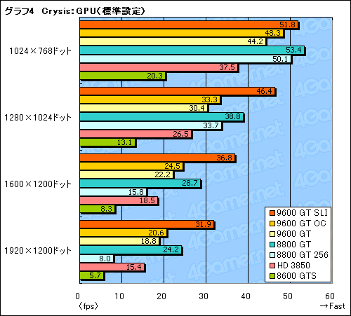 画像ギャラリー No.023のサムネイル画像 / 新世代のミドルクラスGPUは買いか？ 「GeForce 9600 GT」のレビュー掲載