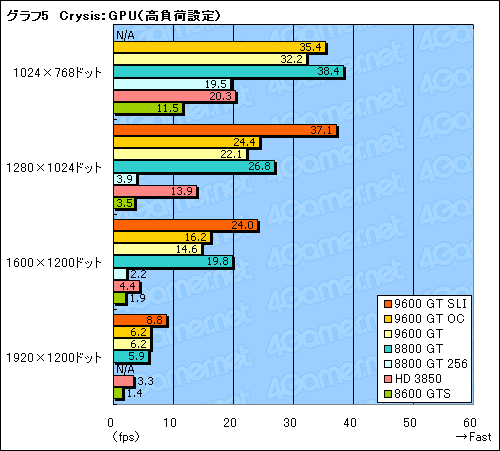 画像ギャラリー No.024のサムネイル画像 / 新世代のミドルクラスGPUは買いか？ 「GeForce 9600 GT」のレビュー掲載