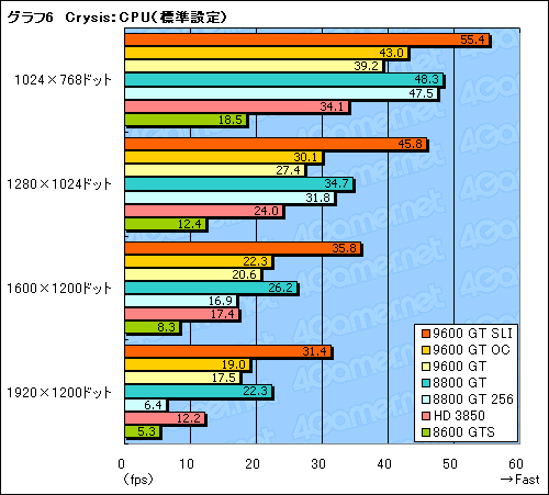 画像ギャラリー No.025のサムネイル画像 / 新世代のミドルクラスGPUは買いか？ 「GeForce 9600 GT」のレビュー掲載