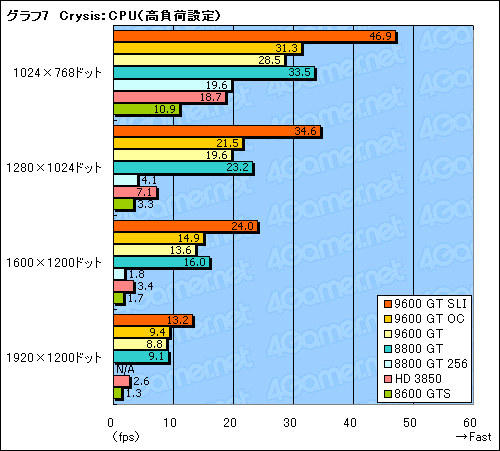 画像ギャラリー No.026のサムネイル画像 / 新世代のミドルクラスGPUは買いか？ 「GeForce 9600 GT」のレビュー掲載