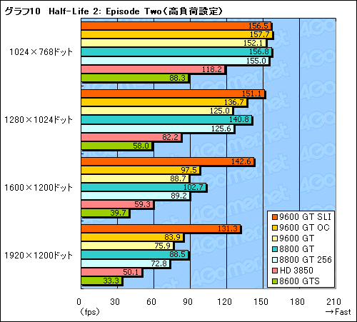 画像ギャラリー No.029のサムネイル画像 / 新世代のミドルクラスGPUは買いか？ 「GeForce 9600 GT」のレビュー掲載
