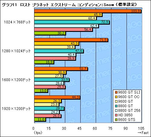 画像ギャラリー No.030のサムネイル画像 / 新世代のミドルクラスGPUは買いか？ 「GeForce 9600 GT」のレビュー掲載