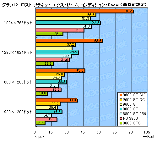 画像ギャラリー No.031のサムネイル画像 / 新世代のミドルクラスGPUは買いか？ 「GeForce 9600 GT」のレビュー掲載