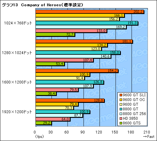 画像ギャラリー No.032のサムネイル画像 / 新世代のミドルクラスGPUは買いか？ 「GeForce 9600 GT」のレビュー掲載