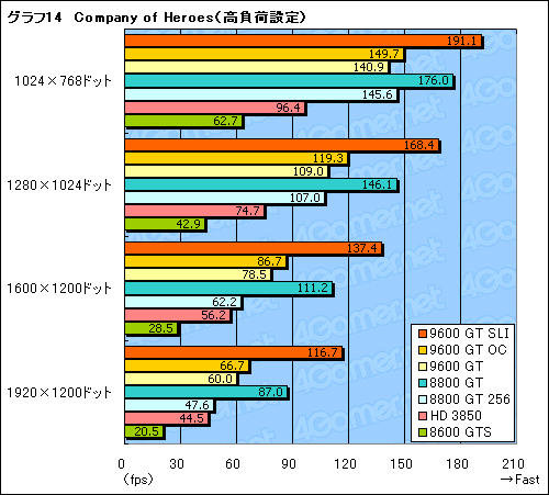 画像ギャラリー No.033のサムネイル画像 / 新世代のミドルクラスGPUは買いか？ 「GeForce 9600 GT」のレビュー掲載