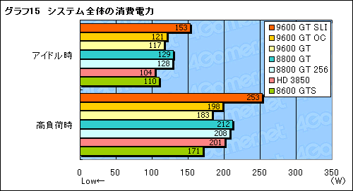 画像ギャラリー No.034のサムネイル画像 / 新世代のミドルクラスGPUは買いか？ 「GeForce 9600 GT」のレビュー掲載