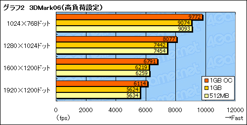 画像ギャラリー No.012のサムネイル画像 / グラフィックスメモリ1GB版GeForce 9600 GTカードを試す