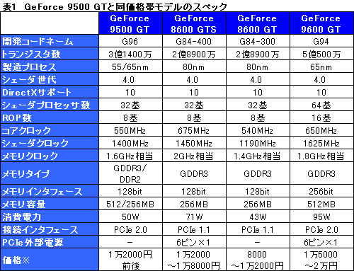 画像ギャラリー No.005のサムネイル画像 / 新世代エントリーGPUの価値を探る「GeForce 9500 GT」レビュー掲載 