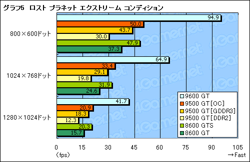 画像ギャラリー No.025のサムネイル画像 / 新世代エントリーGPUの価値を探る「GeForce 9500 GT」レビュー掲載 