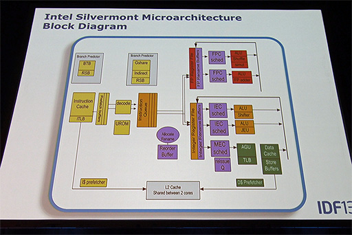 画像ギャラリー No.007のサムネイル画像 / Atomの常識が根本的に変わる? 次世代AtomのCPUコア「Silvermont」の詳細が明らかに。Intel Developer Forumレポート その2