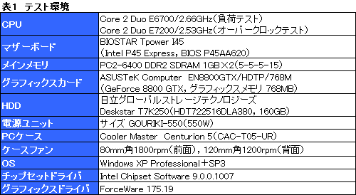 画像ギャラリー No.016のサムネイル画像 / BIOSTARのゲーマー＆オーバークロッカー向けマザー「TPower I45」，その“ゲーマー向け度合い”をチェックする