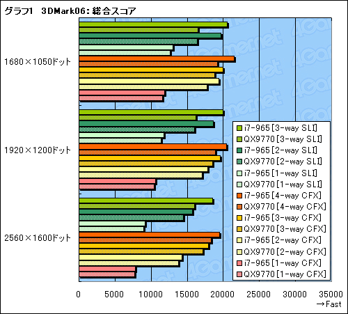 画像ギャラリー No.015のサムネイル画像 / SLI×CrossFireX on X58。Core i7搭載のマルチGPUシステムは最強のゲームプラットフォームとなるか?